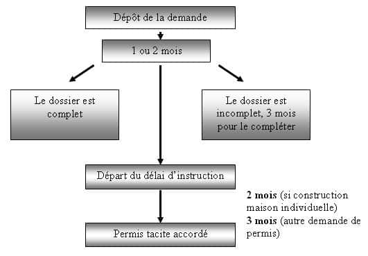 découvrez la durée de validité d'un permis de construire en france, les conditions nécessaires pour son prolongement et les démarches à suivre pour éviter sa caducité.