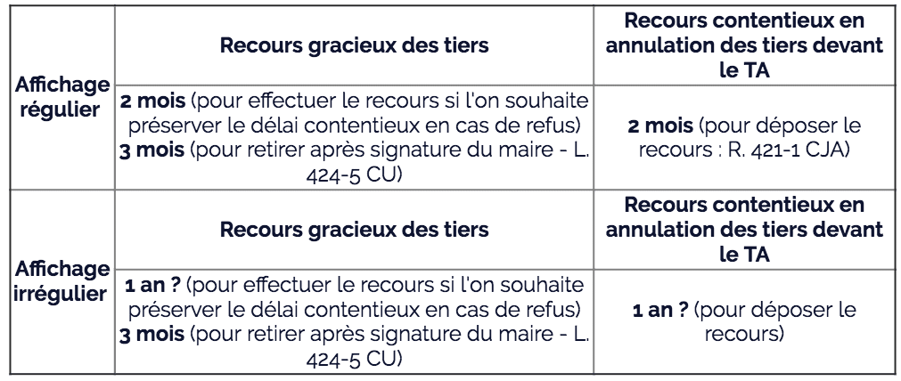 découvrez nos conseils et informations sur le recours contre un permis de construire en france. apprenez les étapes à suivre, les délais, ainsi que les éléments à prendre en compte pour contester efficacement un projet immobilier.